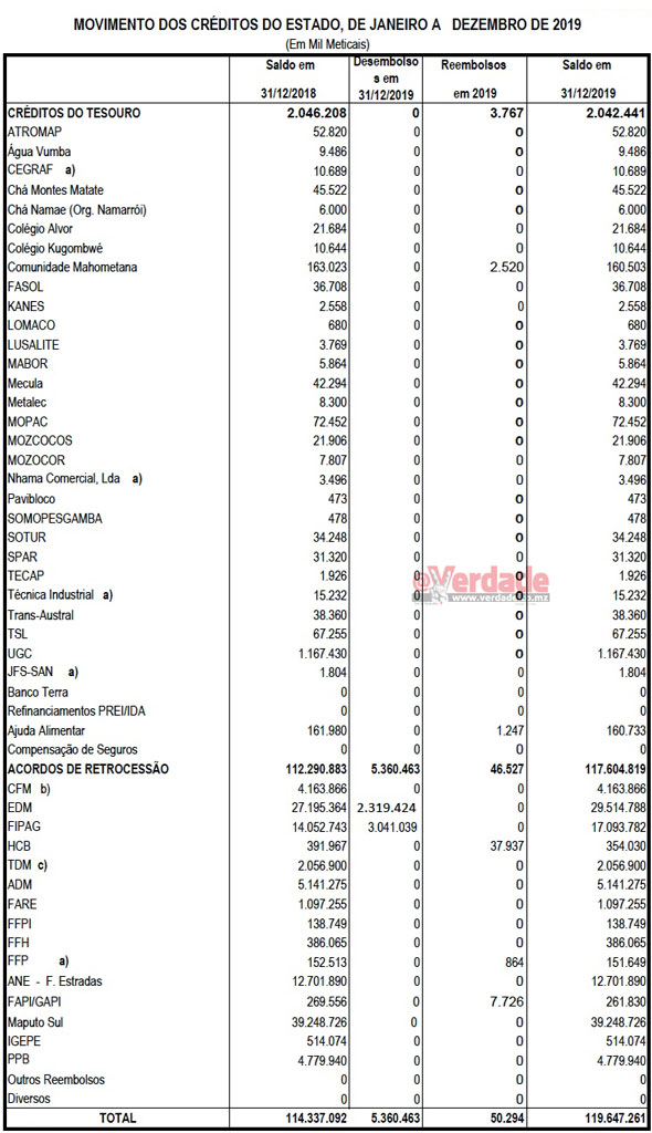 Relatório de Execução Orçamental de 2019, 4º trimestre