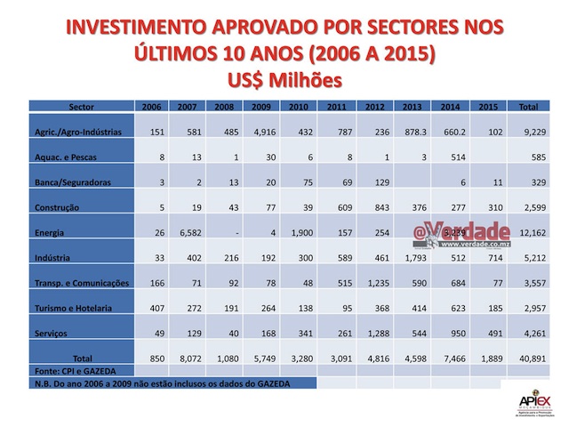 Agência para a Promoção de Investimento e Exportações