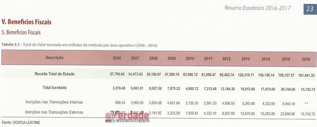 Anuário Estatístico da Autoridade Trinutária