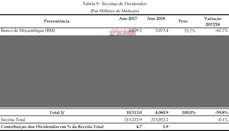 Conta Geral do Estado de 2018