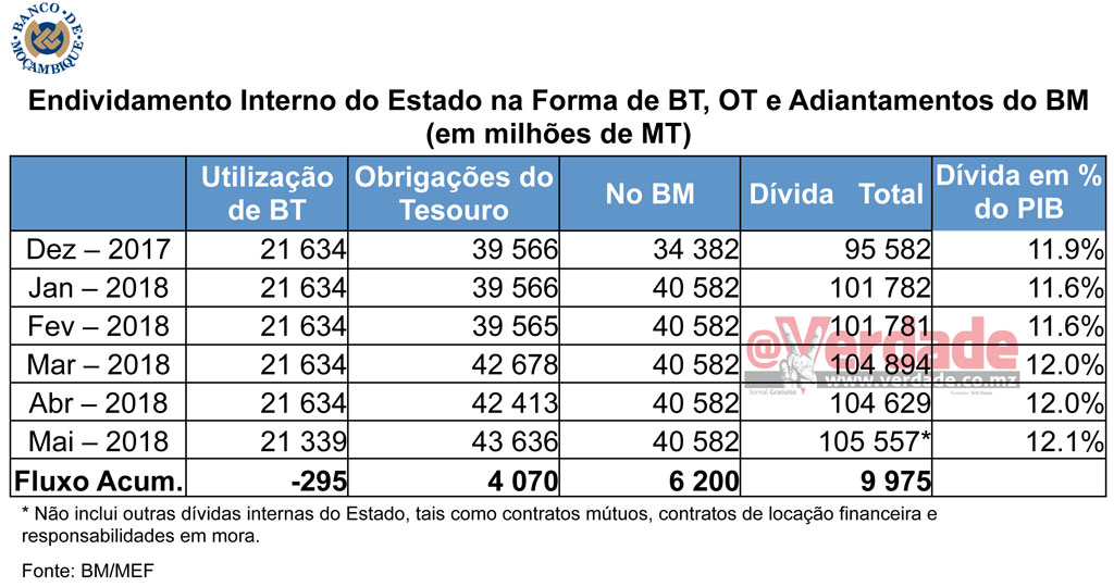 Tabela do Banco de Moçambique