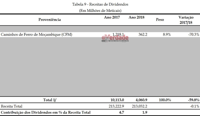 Conta Geral do Estado de 2018