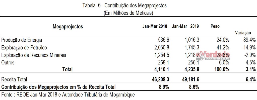 Relatório de Execução Orçamental Janeiro a Março de 2019
