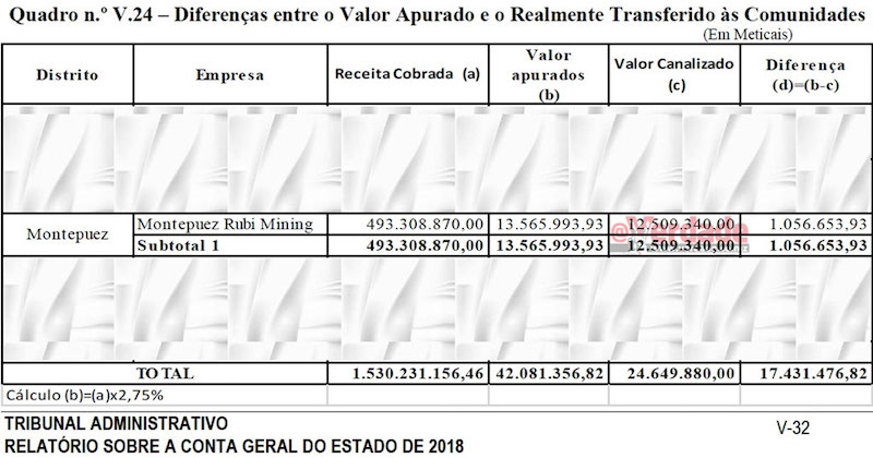 Parecer do Tribunal Administrativo sobre a Conta Geral do Estado em 2018