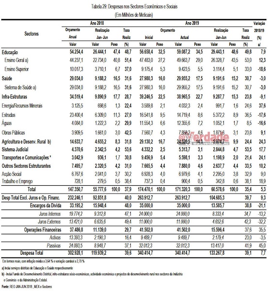 Relatório de Execução Orçamental Janeiro a Junho de 2019