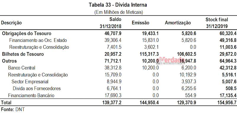 Relatório de Execução Orçamental de 2019, 4º trimestre