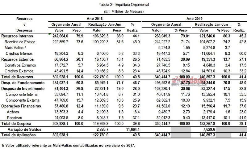 Relatório de Execução Orçamental Janeiro a Junho de 2019