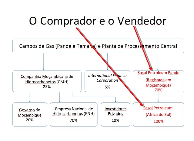 Gráfico do Centro de Integrida Pública