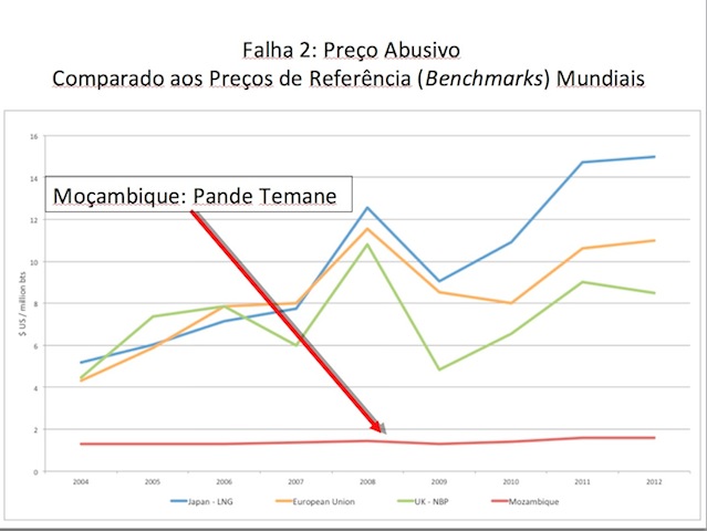 Gráfico do Centro de Integrida Pública