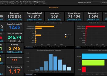Covid-19: Moçambique ultrapassa 74 mil positivos com novos surtos em Maputo, Sofala, Tete, Zambézia e Niassa. Pandemia mata dois jovens