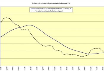 “Paliativos” de Chapo reduzem inflação mas cesta básica de comida continua aumentar em Moçambique