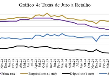 Fundo de Recuperação Económica e Fundo de Garantia Mutuária com fraca adesão porque juros continuam acima dos 20 por cento em Moçambique