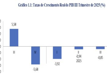 Moçambique continua em recessão com “fraco desempenho das exportações e desempenho negativo das importações”