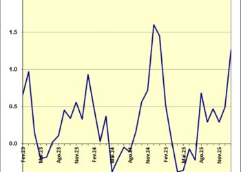 Custo de vida volta aumentar em Moçambique no início de 2026