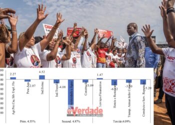 Indústria Extractiva, Agricultura e Serviços Financeiros tiram Moçambique da recessão