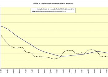 Pacote fiscal de Chapo e época chuvosa aceleram inflação em Moçambique