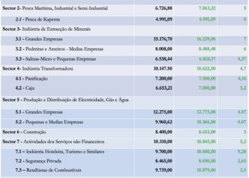 Segurança privada com menor aumento salarial em Moçambique, maior aumento para trabalhadores do turismo