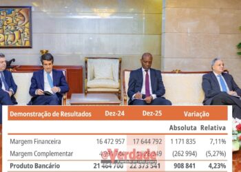 BCI aumenta ganhos bilionários em Moçambique