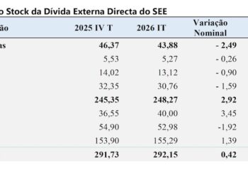 Escondendo dívidas bilionárias da ENH, Dívida Externa de Moçambique reduz