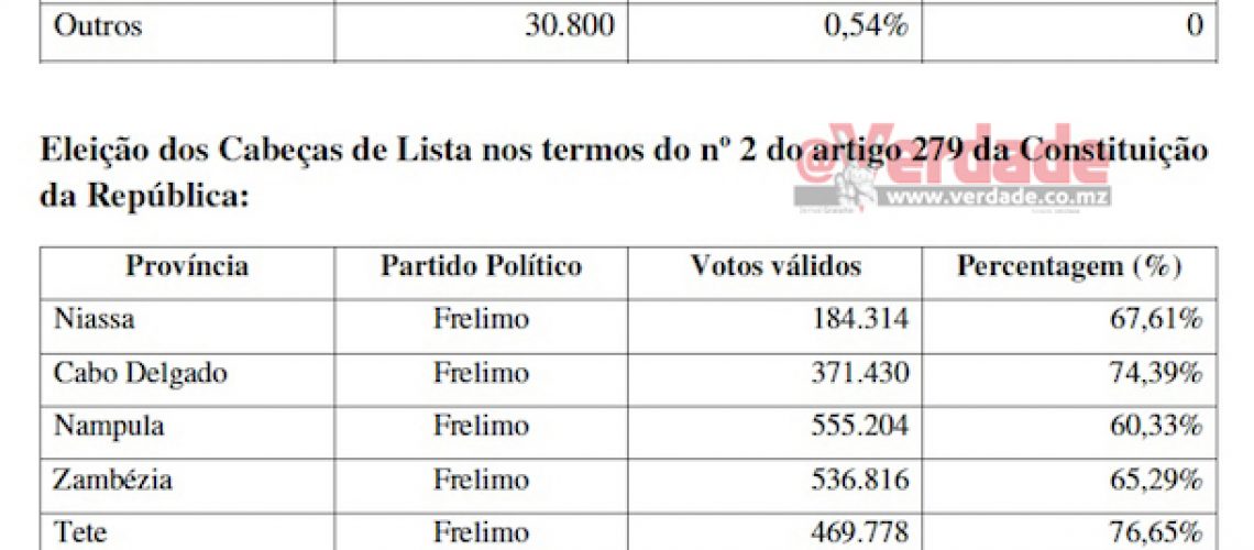 Empossados 794 eleitos para as dez Assembleias Provinciais de Moçambique