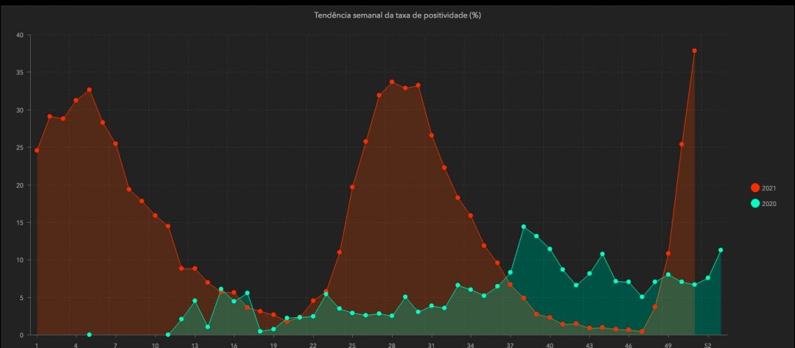 coronavirus-dash2612-positividade