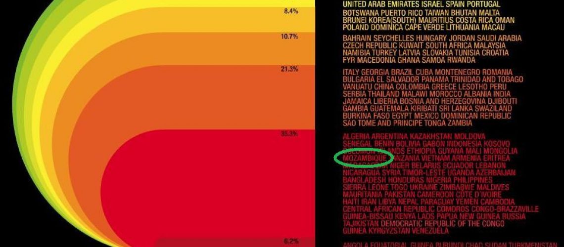 Moçambique um dos países mais corruptos do mundo