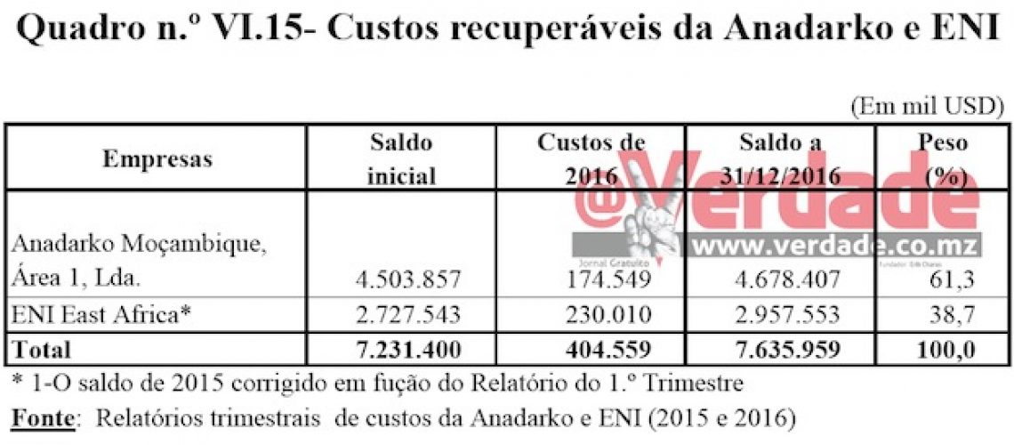 Instituto Nacional de Petróleo ainda não terminou Auditoria a custos recuperáveis da Anadarko e Eni