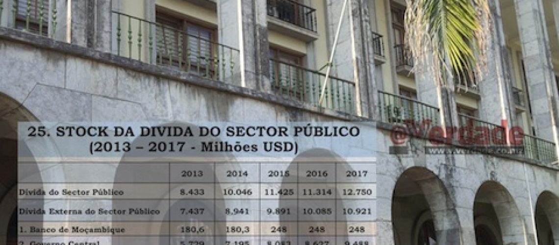 Dívida Pública de Moçambique ascende a 12 biliões de dólares e continua acima dos limites de sustentabilidade