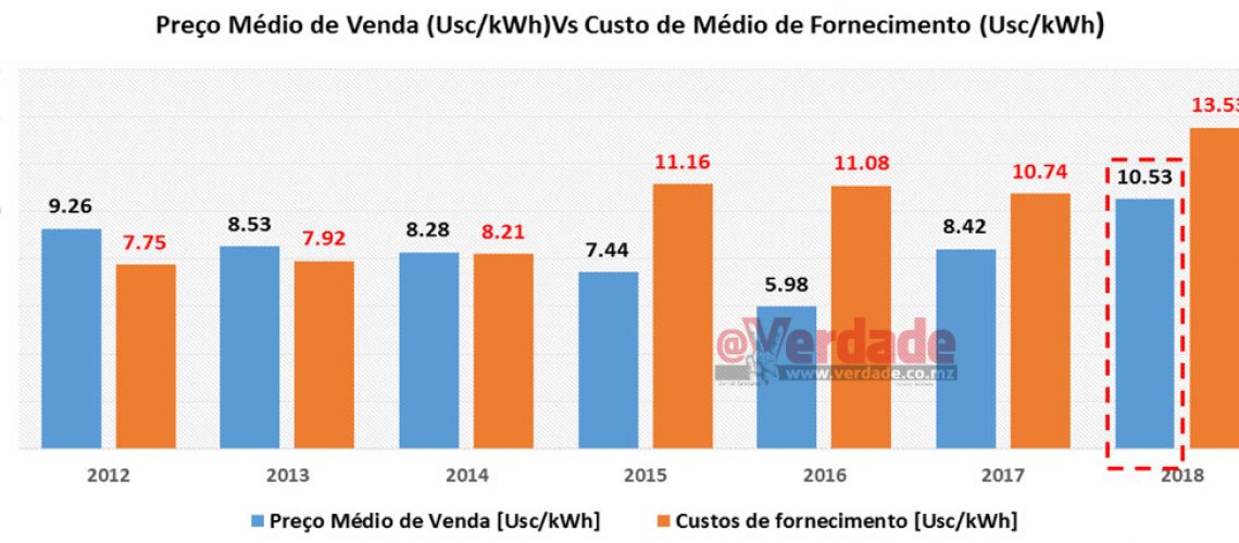 Aumentos da energia desde 2015 ainda não cobrem custos operacionais da Electricidade de Moçambique que opera com défice de 30 milhões de dólares