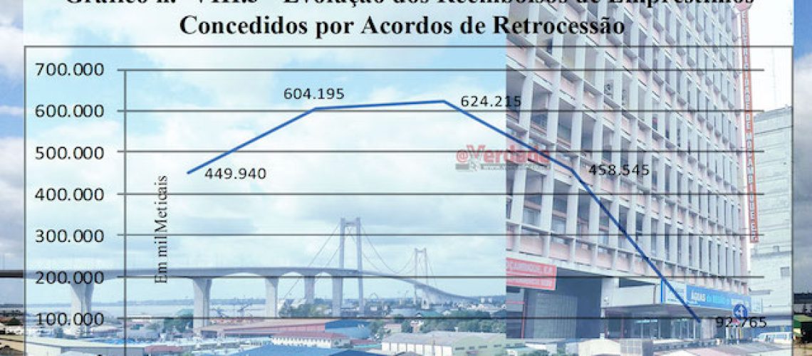 Endividamento Público de Moçambique através de Acordos de Retrocessão ultrapassa 117 biliões de meticais