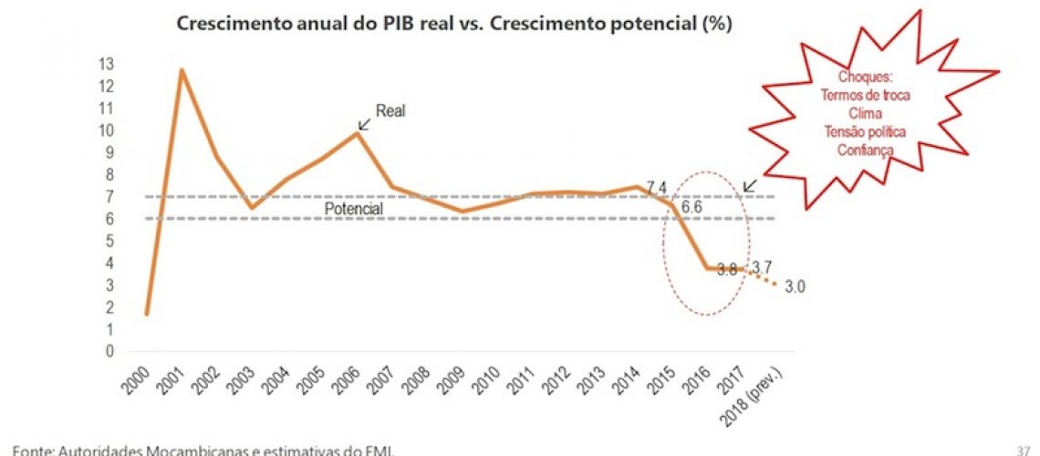 Economia de Moçambique estabilizou mas o PIB deverá cair para 3 por cento em 2018 e 2