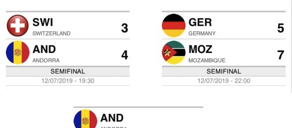 Moçambique vence Alemanha e disputa título do Mundial B de Hóquei em Patins