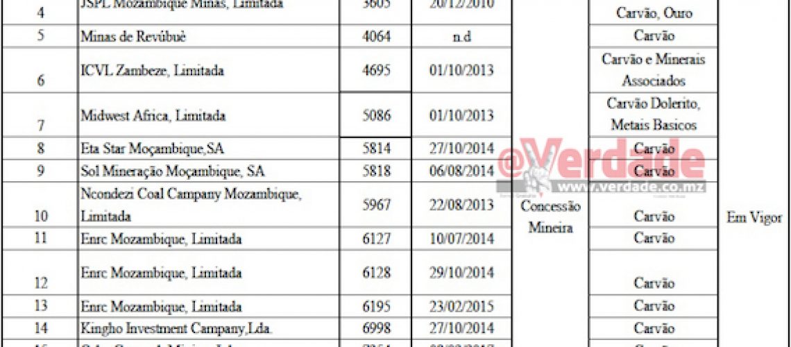 Governo revoga concessões mineiras da Kingho Investiment e Midwest África