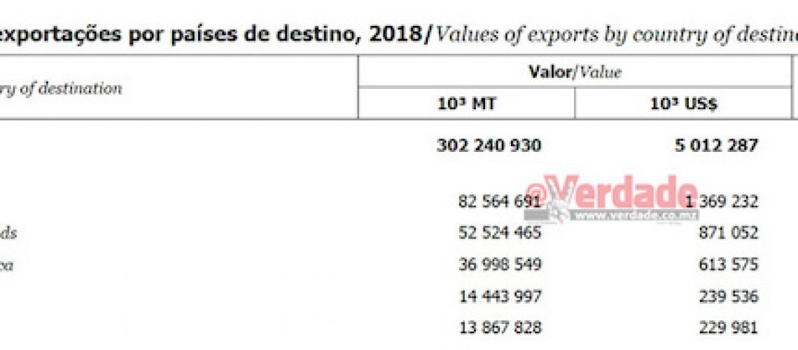 Índia é o principal destino das exportações de Moçambique