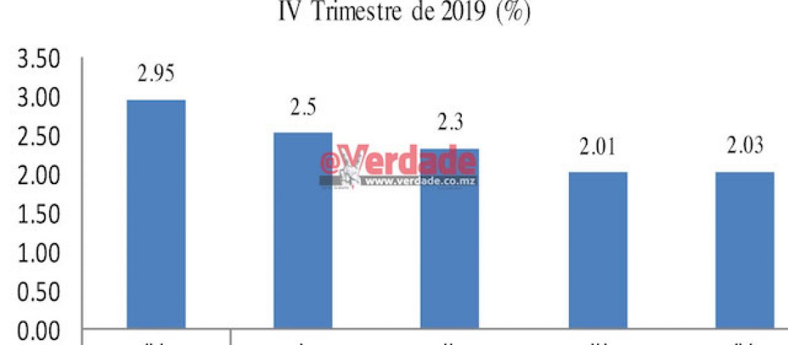 PIB de Moçambique em 2019 ficou-se pelos 2