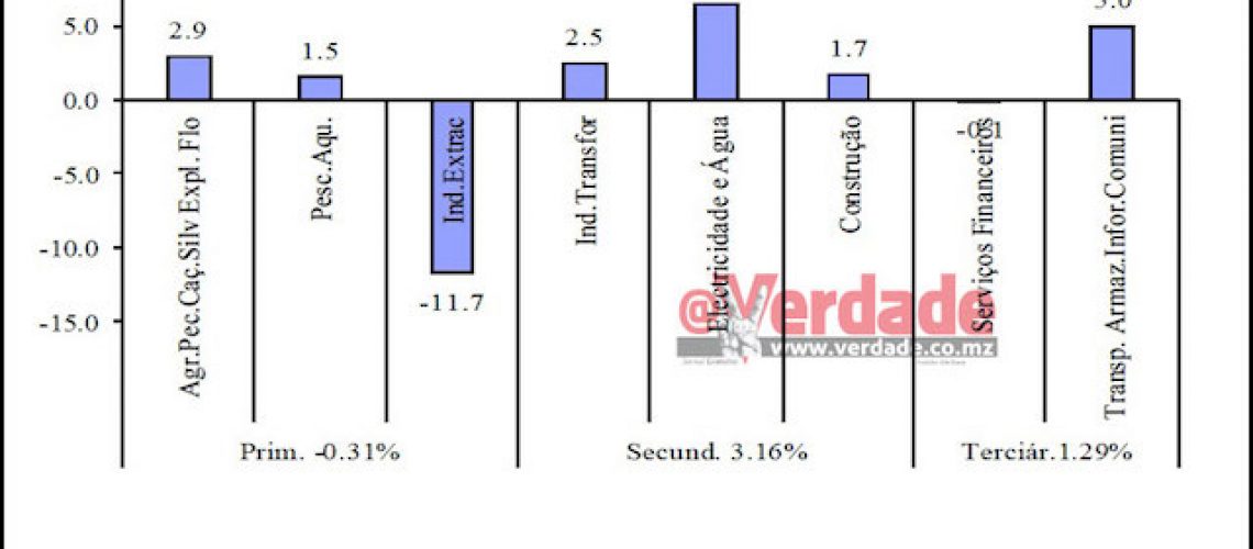 Actividade económica em Moçambique antes da covid-19 foi de 1