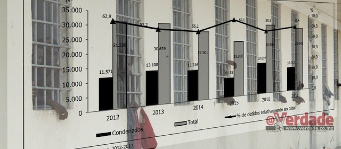 Cadeias superlotadas em mais de 350 por cento em Moçambique