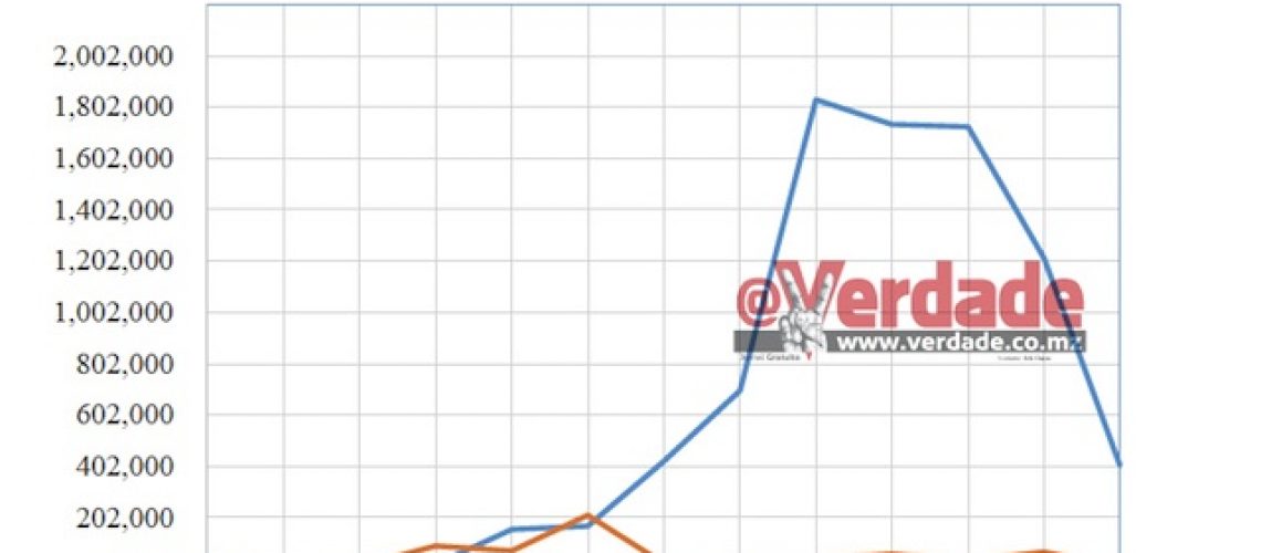 Investimentos no sector de petróleo e gás caíram para valor mais baixo desde 2006
