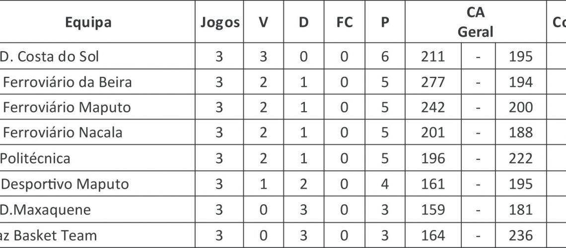 Liga de Basquetebol: Costa do Sol lidera invicto