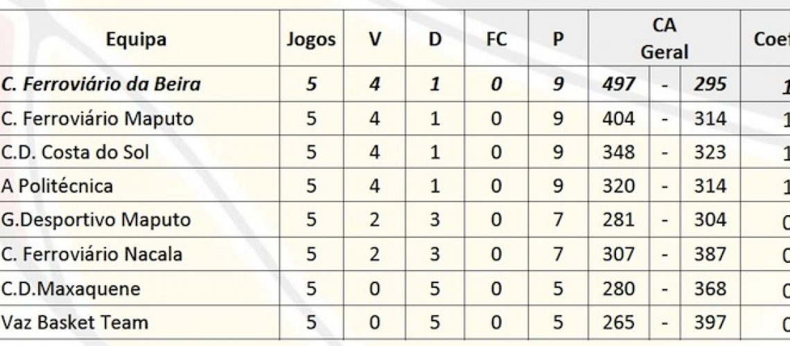Liga Moçambicana de Basquetebol: Ferroviário da Beira aplica mais uma “chapa 100” e lidera