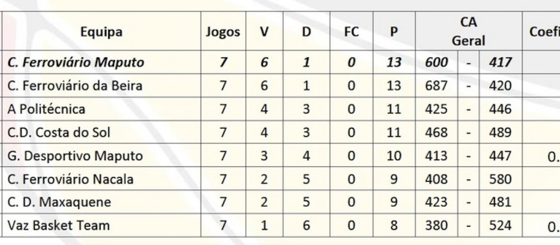 Liga Moçambicana de Basquetebol: “canarinhos” enfrentam Ferroviário de Maputo e “universitários” defrontam os campeões nas meias-finais