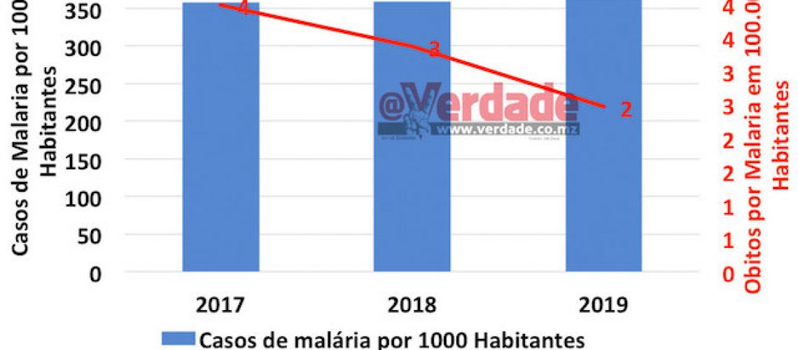 Moçambique ainda longe da “zero malária” que em 2019 causou mais 700 óbitos