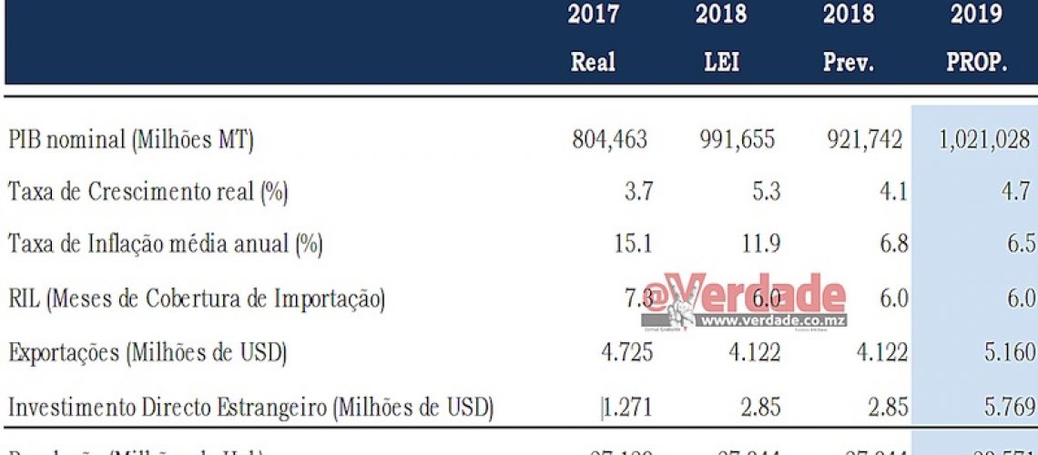 IDE vai crescer em 2019 com início dos investimentos do gás natural em Moçambique