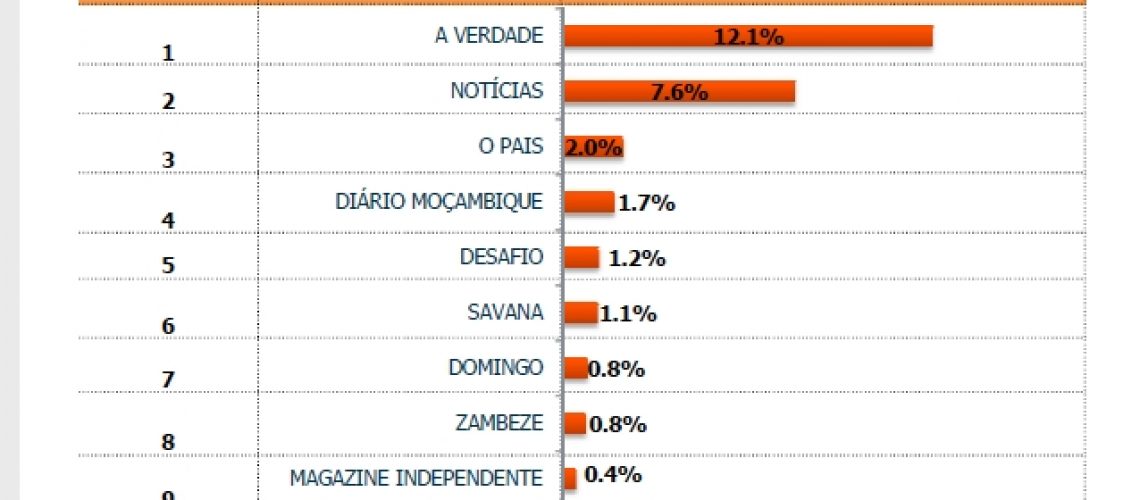 ‘Jornal @Verdade’ é o jornal mais lido em Moçambique