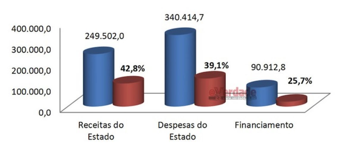 Governo mantém expectativa PIB nos 2