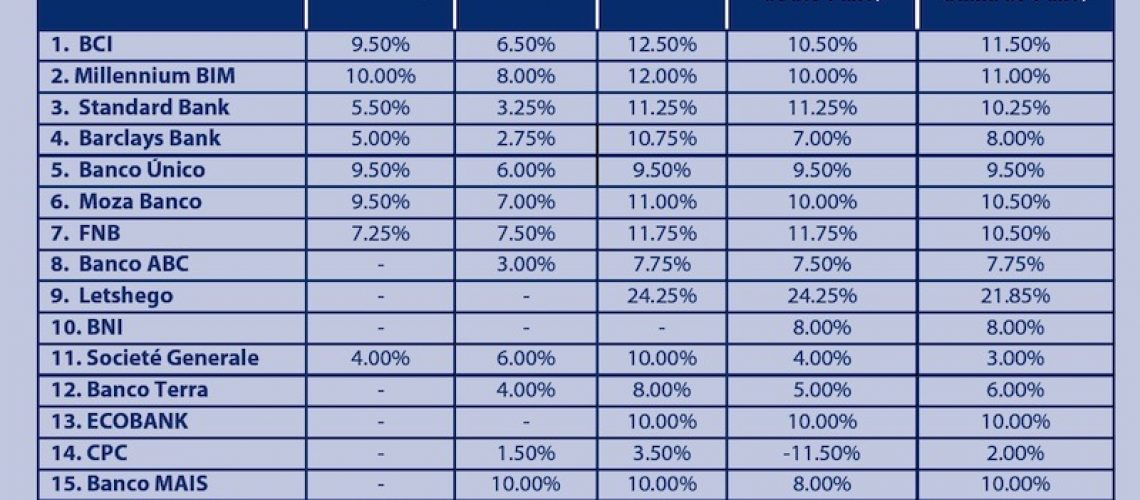 Enfim alguns “agiotas” do sistema financeiro em Moçambique mexem nas suas margens de lucro