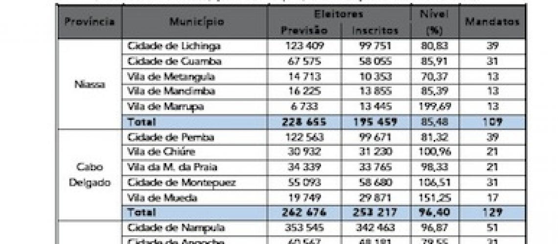 Autárquicas 2018: Criados 1.264 mandatos nos municípios moçambicanos