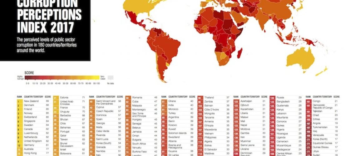 Transparência Internacional corrobora GCCC: a corrupção não está a diminuir em Moçambique